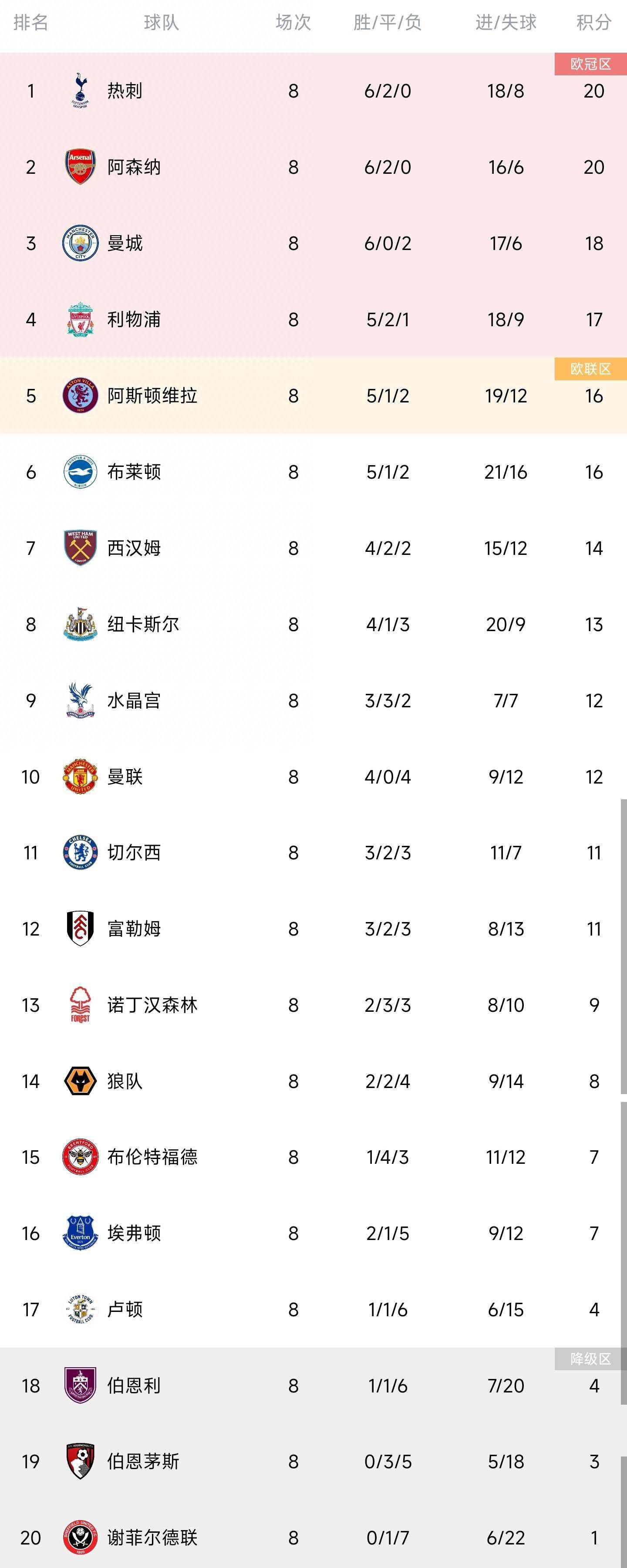 天空体育预测本轮英超：维拉2-1曼城曼联1-2切尔西天空体育预测英超第15轮（北京时间12月6日、7日的比赛）赛果，维拉主场2-1胜曼城，曼联主场1-2不敌切尔西。